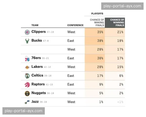 数据说话:总决赛历史表明,拿下首战的球队夺冠概率超七成 数据说话:总决赛历史表明,拿下首战的球队夺冠概率超七成